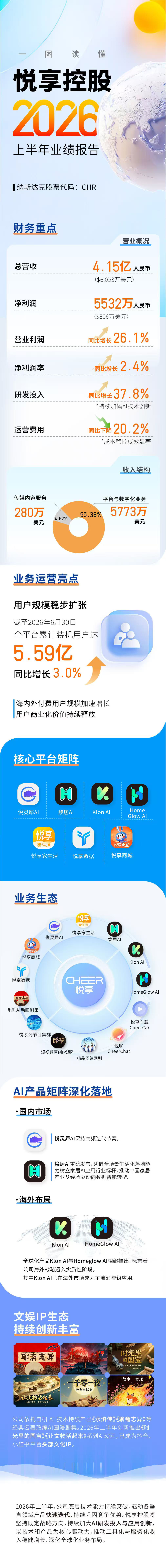 一张图看懂悦享控股2026半年报.jpg 一张图看懂悦享控股2026半年报.jpg